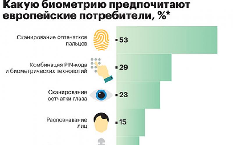 Центробанк готовится к биометрии